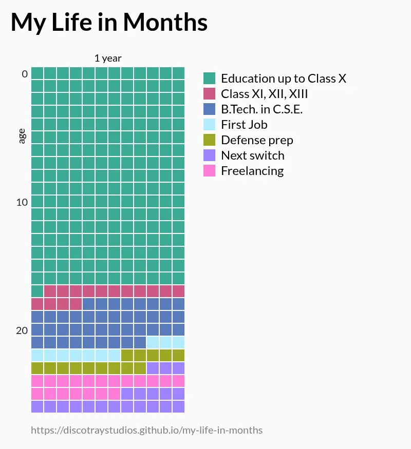 My Life in Months