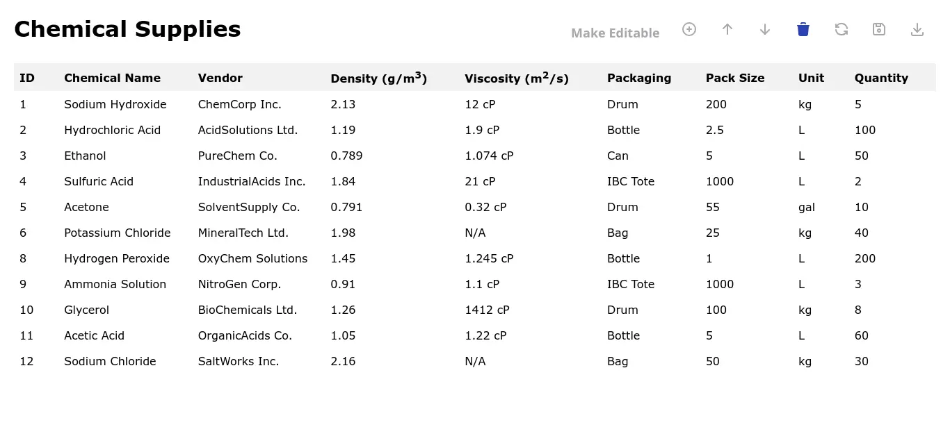 Chemical Supplies table